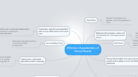 Mind Map: Effective Characteristics of School Boards