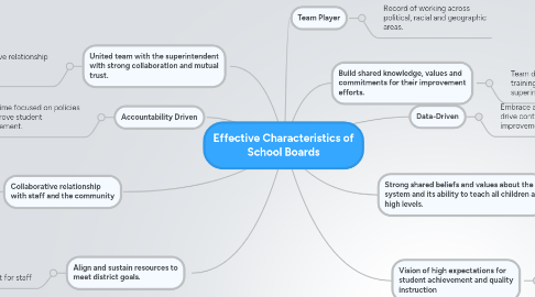 Mind Map: Effective Characteristics of School Boards