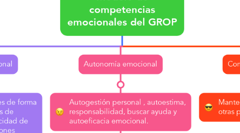 Mind Map: Modelo de competencias emocionales del GROP