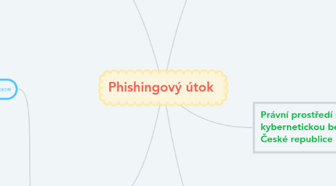 Mind Map: Phishingový útok