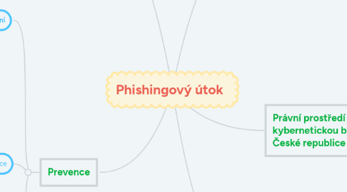 Mind Map: Phishingový útok