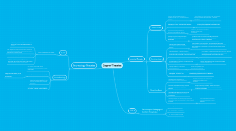 Mind Map: Copy of Theories