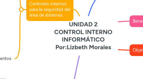 Mind Map: UNIDAD 2 CONTROL INTERNO INFORMÁTICO Por:Lizbeth Morales