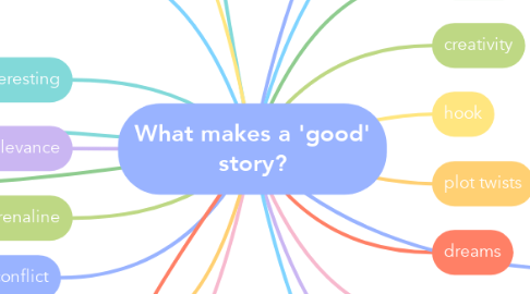 Mind Map: What makes a 'good' story?
