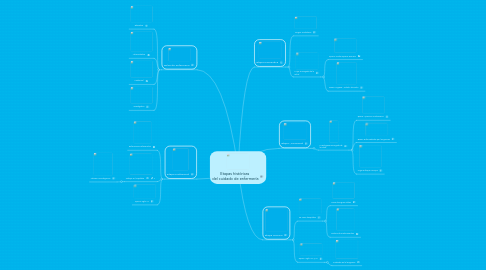 Mind Map: Etapas históricas del cuidado de enfermería