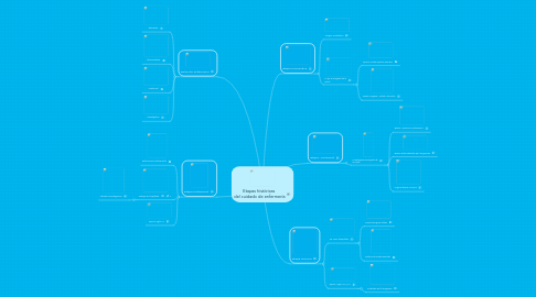 Mind Map: Etapas históricas  del cuidado de enfermería