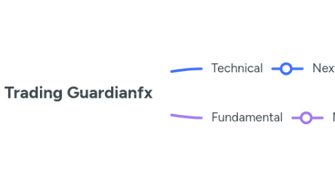Mind Map: Trading Guardianfx