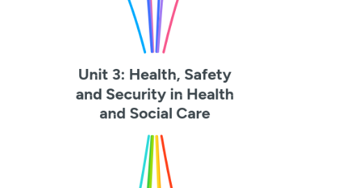 Mind Map: Unit 3: Health, Safety and Security in Health and Social Care