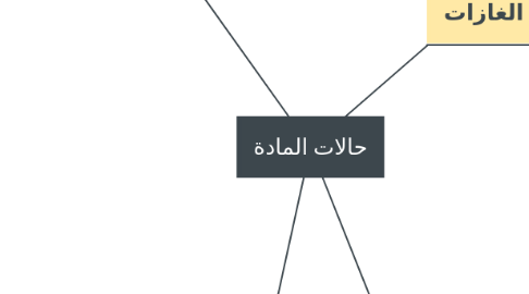 Mind Map: حالات المادة