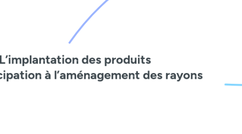 Mind Map: Séance 1 : L’implantation des produits Activité 1 : La participation à l’aménagement des rayons