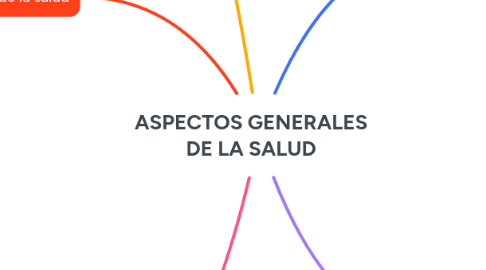 Mind Map: ASPECTOS GENERALES DE LA SALUD