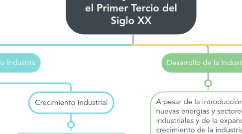 Mind Map: Economía y Sociedad en el Primer Tercio del Siglo XX