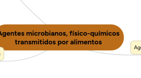 Mind Map: Agentes microbianos, físico-químicos transmitidos por alimentos