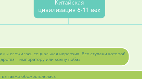 Mind Map: Китайская цивилизация 6-11 век