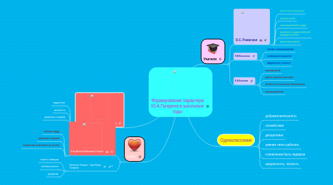 Mind Map: Формирование характера Ю.А.Гагарина в школьные годы