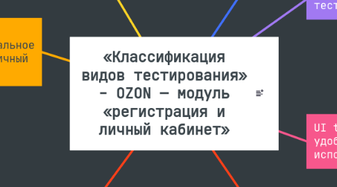 Mind Map: «Классификация видов тестирования» - OZON — модуль «регистрация и личный кабинет»