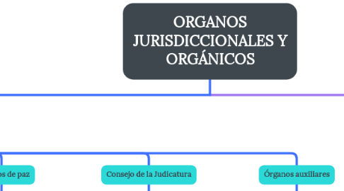 Mind Map: ORGANOS JURISDICCIONALES Y ORGÁNICOS