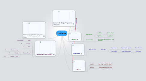 Mind Map: Exposure