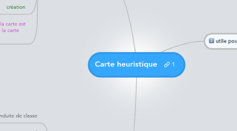 Mind Map: Carte heuristique