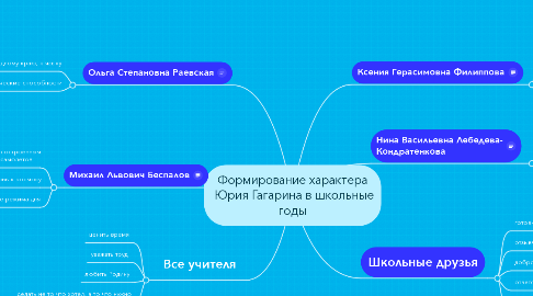Mind Map: Формирование характера  Юрия Гагарина в школьные годы