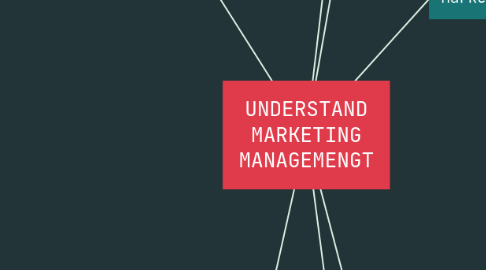 Mind Map: UNDERSTAND MARKETING MANAGEMENGT