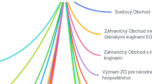 Mind Map: Zahraničný Obchod