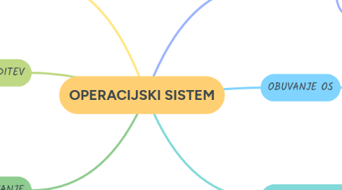Mind Map: OPERACIJSKI SISTEM