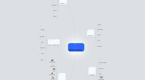 Mind Map: MODELO DE NEGOCIO