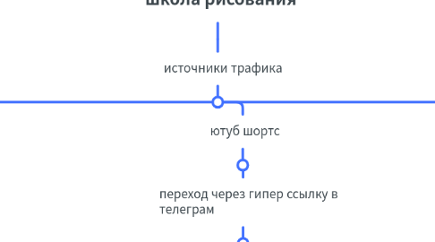 Mind Map: школа рисования
