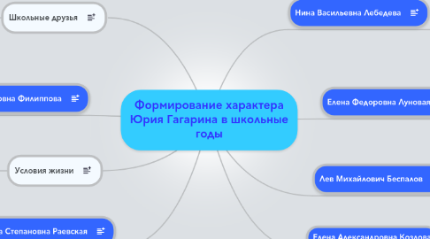 Mind Map: Формирование характера Юрия Гагарина в школьные годы