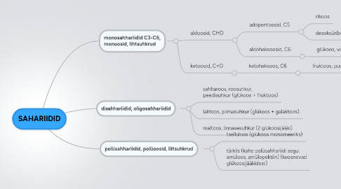 Mind Map: SAHARIIDID