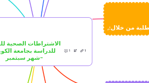 Mind Map: الاشتراطات الصحية للعودة للدراسة بجامعة الكويت -شهر سبتمبر