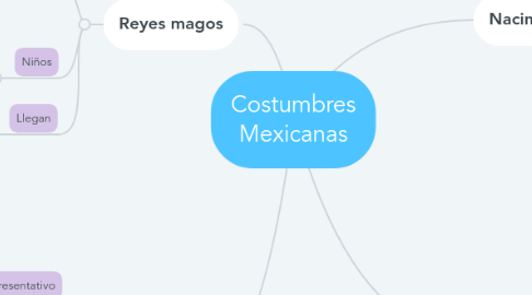 Mind Map: Costumbres Mexicanas