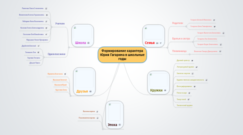 Mind Map: Формирование характера Юрия Гагарина в школьные годы
