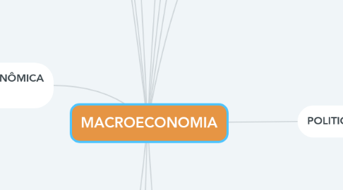 Mind Map: MACROECONOMIA