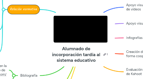 Mind Map: Alumnado de incorporación tardía al sistema educativo