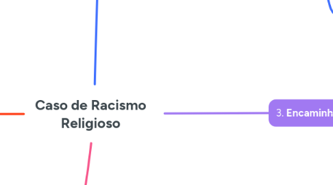 Mind Map: Caso de Racismo Religioso