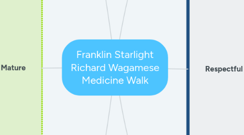 Mind Map: Franklin Starlight Richard Wagamese Medicine Walk