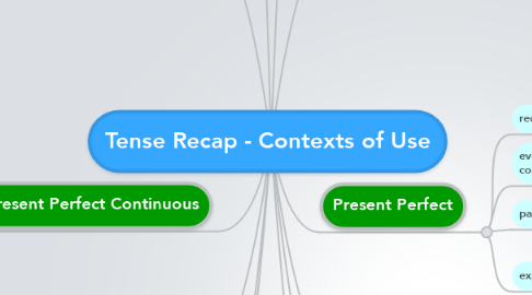 Mind Map: Tense Recap - Contexts of Use