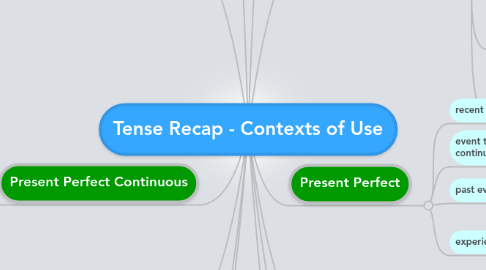 Mind Map: Tense Recap - Contexts of Use
