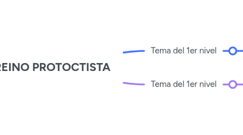 Mind Map: REINO PROTOCTISTA