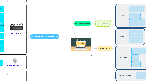 Mind Map: Factores a considerar para un eficiente sistema E-Learning