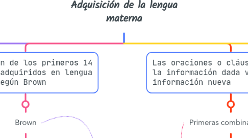 Mind Map: Adquisición de la lengua materna
