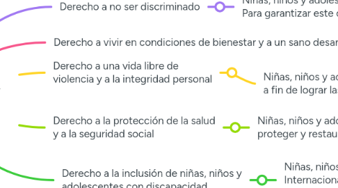 Mind Map: Derechos de niños y adolescentes