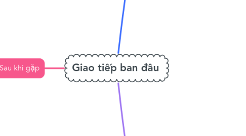 Mind Map: Giao tiếp ban đầu