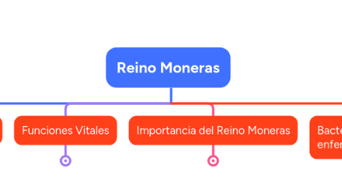 Mind Map: Reino Moneras