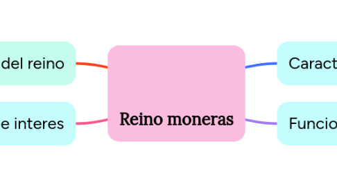 Mind Map: Reino moneras