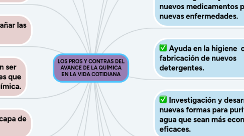 Mind Map: LOS PROS Y CONTRAS DEL AVANCE DE LA QUÍMICA EN LA VIDA COTIDIANA