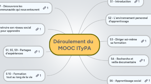 Mind Map: Déroulement du   MOOC ITyPA