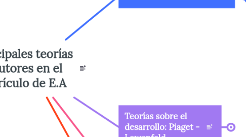 Mind Map: Principales teorías y autores en el currículo de E.A